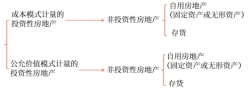 投資性房地產(chǎn)轉(zhuǎn)換為非投資性房地產(chǎn)的會(huì)計(jì)處理