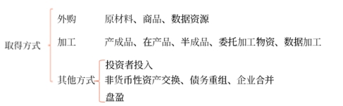 存貨的初始計量