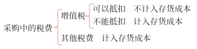采購中的稅費(fèi)