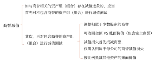 商譽減值測試的方法與會計處理
