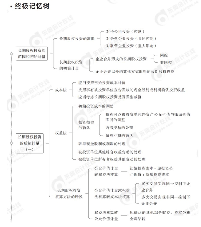 中級會計(jì)終極記憶樹