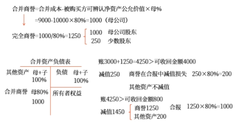 合并商譽與完全商譽