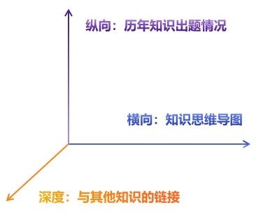 中級會計(jì)三維
