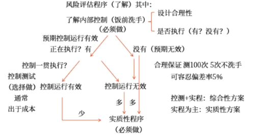 審計流程
