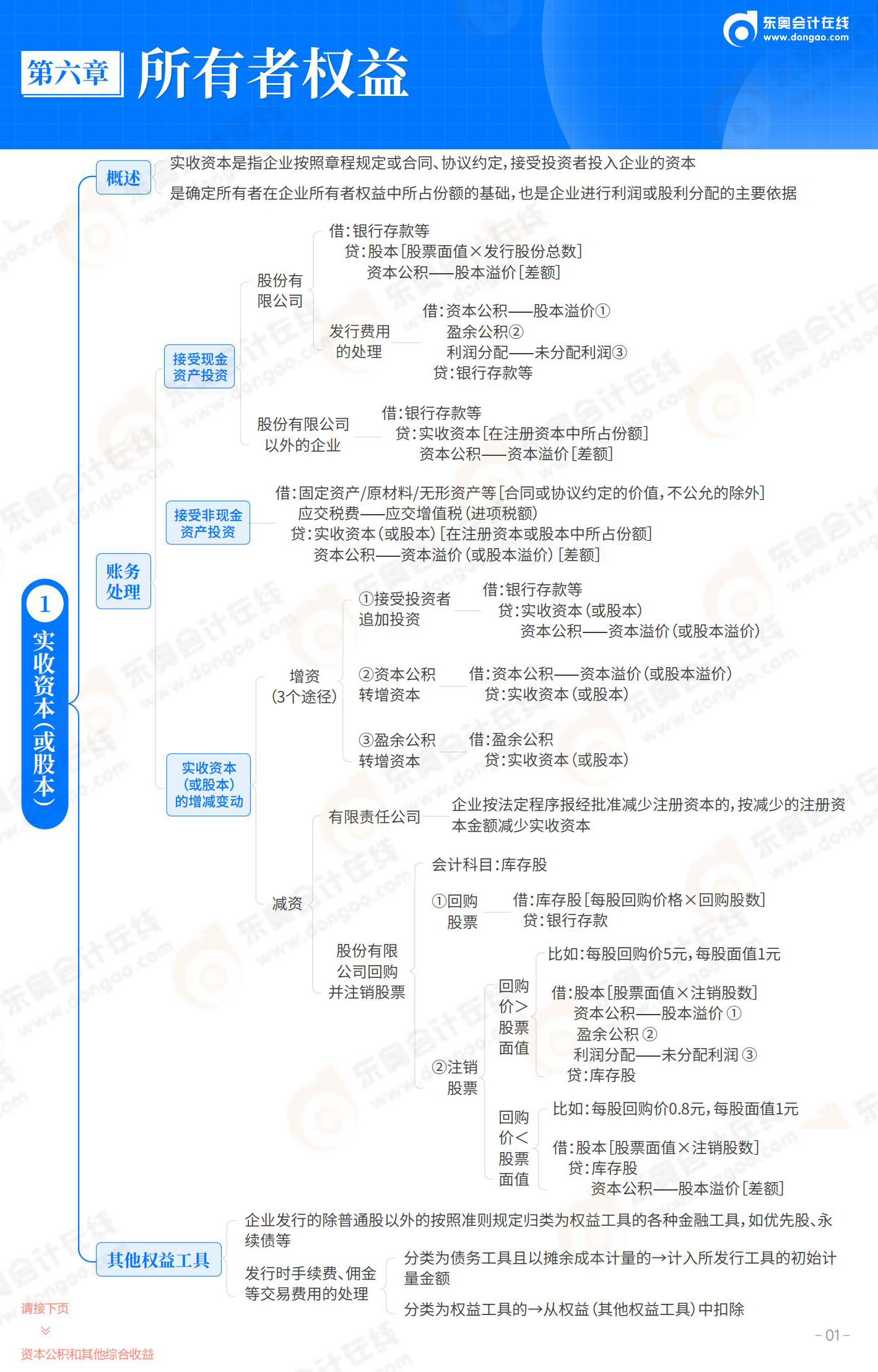 2025-初級會計實務(wù)-思維導(dǎo)圖-第6章  所有者權(quán)益_01