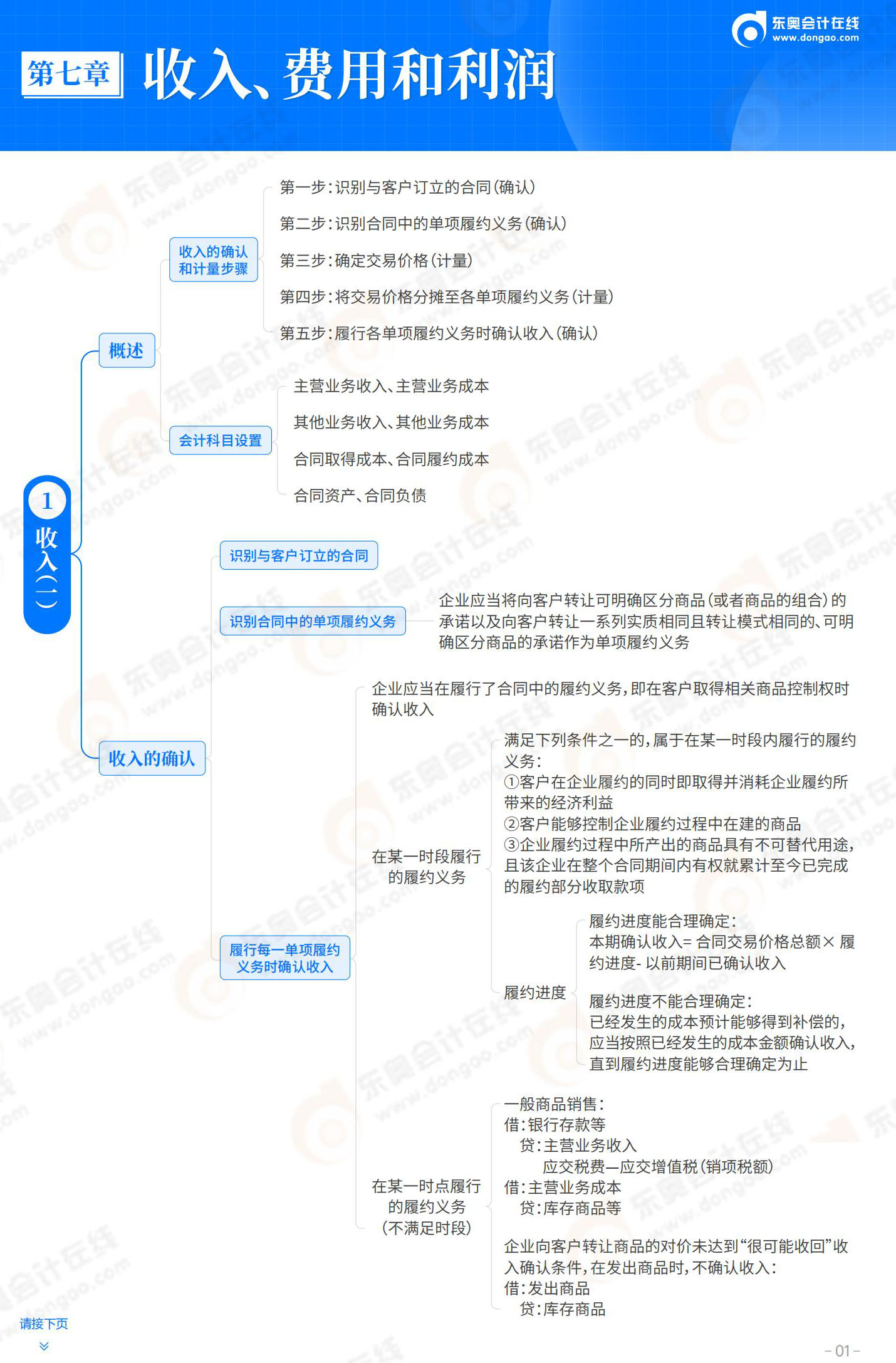 2025-初級會計實務-思維導圖-第7章 收入、費用和利潤_01