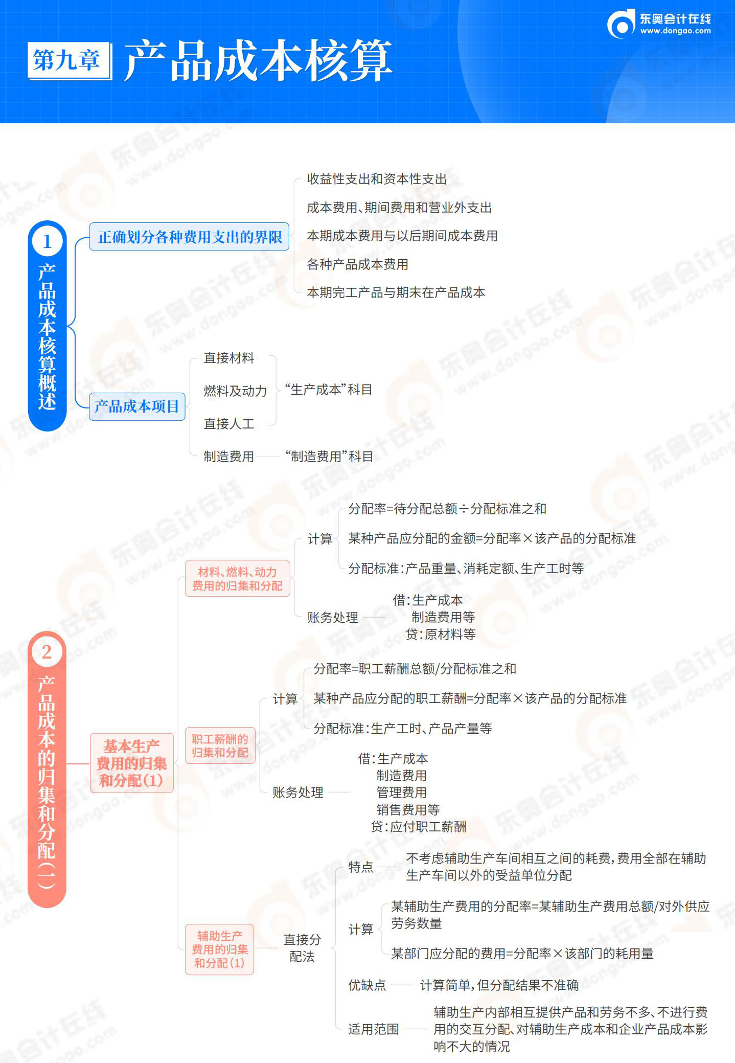 2025-初級會計實務(wù)-思維導(dǎo)圖-第9章 產(chǎn)品成本核算_01