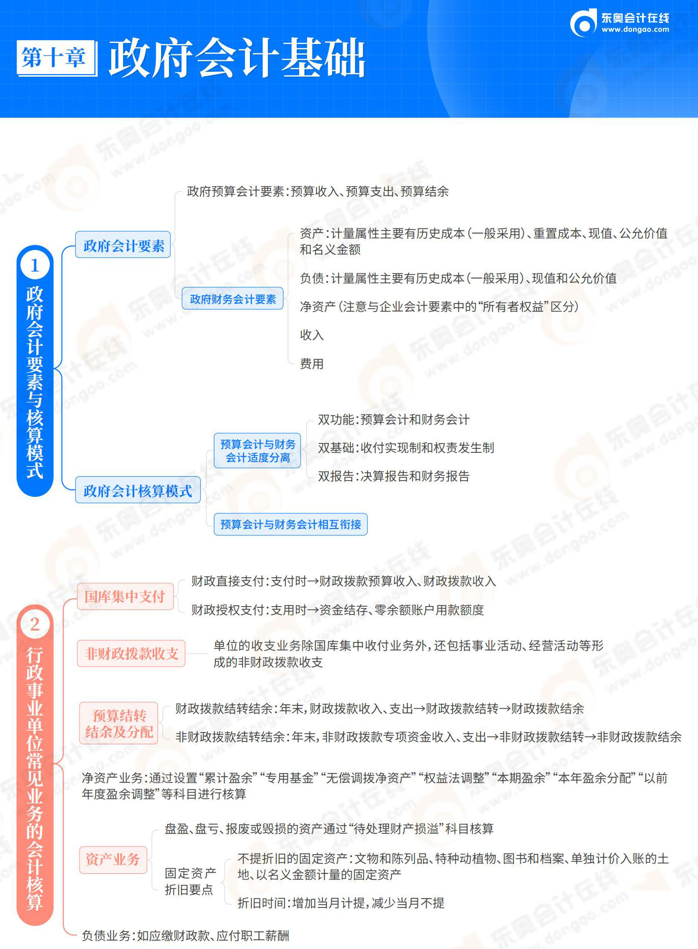 2025-初級會(huì)計(jì)實(shí)務(wù)-思維導(dǎo)圖-第10章 政府會(huì)計(jì)基礎(chǔ)_01