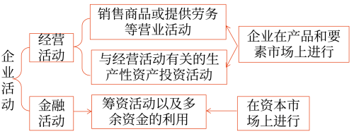財(cái)務(wù)管理對(duì)企業(yè)活動(dòng)的分類