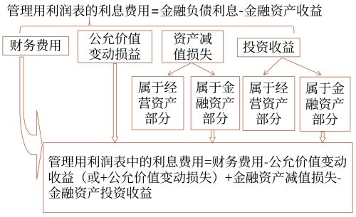 管理用利潤(rùn)表