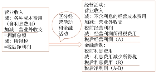 管理用利潤(rùn)表