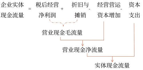 剩余流量法（從實(shí)體現(xiàn)金流量的來(lái)源分析）