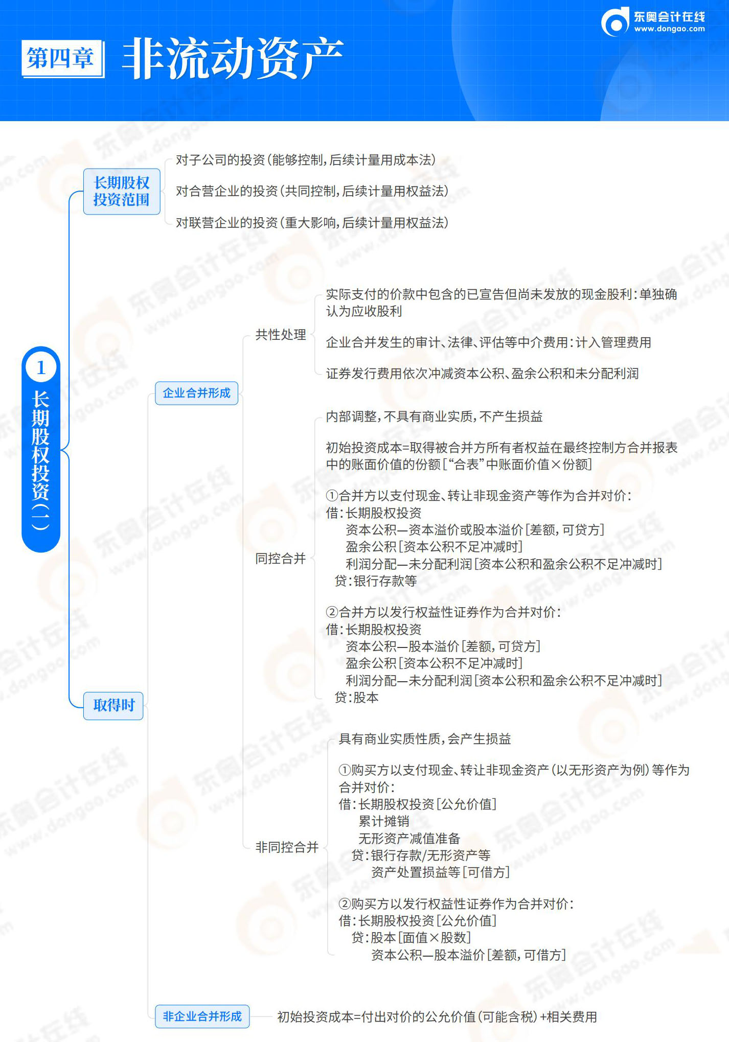 2025-初級(jí)會(huì)計(jì)實(shí)務(wù)-思維導(dǎo)圖-第4章 非流動(dòng)資產(chǎn)_00