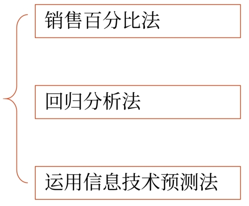 財務預測的方法