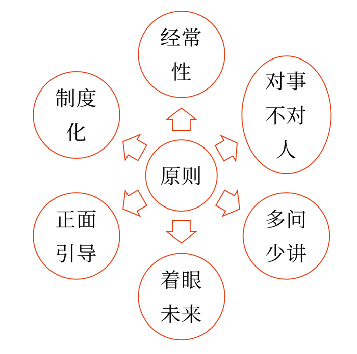 績(jī)效反饋的原則