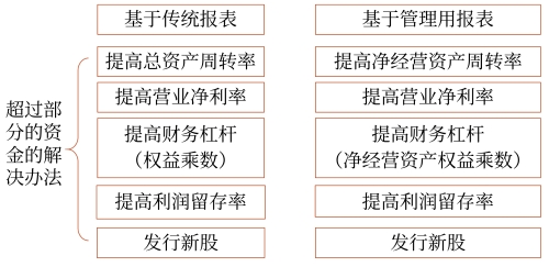 確定高增長時(shí)注意的問題