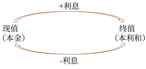 終值和現(xiàn)值