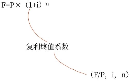 復(fù)利終值的計(jì)算公式
