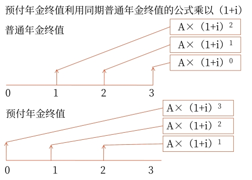 利用同期普通年金公式乘以（1+i）