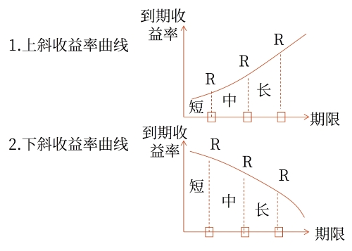 收益率曲線