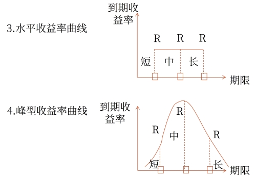 收益率曲線