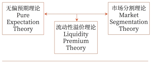 利率期限結(jié)構(gòu)理論