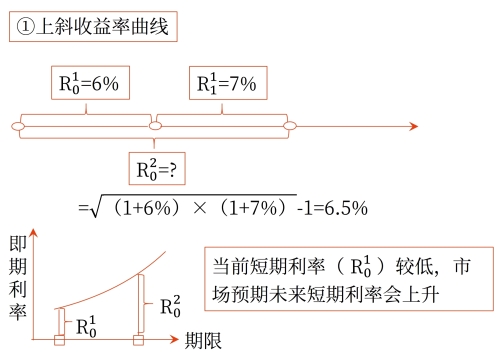 無(wú)偏預(yù)期理論對(duì)收益率曲線的解釋