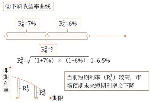 無(wú)偏預(yù)期理論對(duì)收益率曲線的解釋