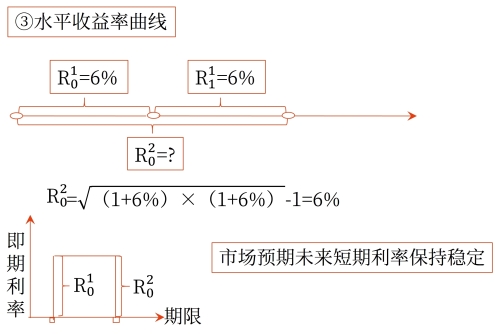 無(wú)偏預(yù)期理論對(duì)收益率曲線的解釋