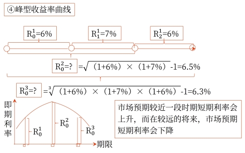 無(wú)偏預(yù)期理論對(duì)收益率曲線的解釋