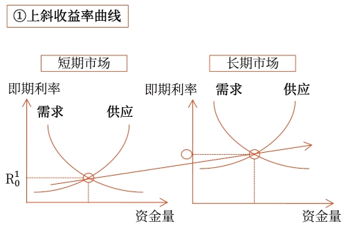 市場(chǎng)分割理論對(duì)收益率曲線的解釋