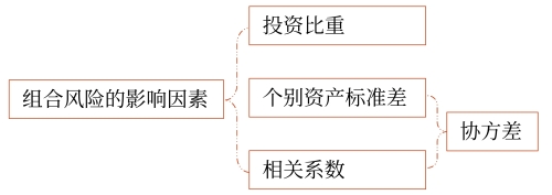 相關(guān)理論