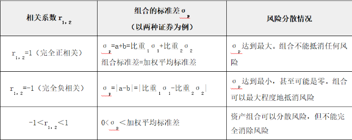 相關(guān)系數(shù)與組合風(fēng)險(xiǎn)之間的關(guān)系