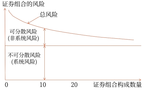 組合風(fēng)險(xiǎn)的分類