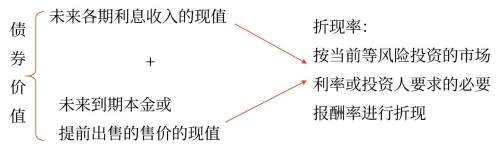 債券價值的計算