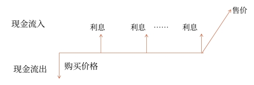 計算方法