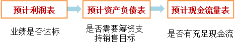 cma知識點