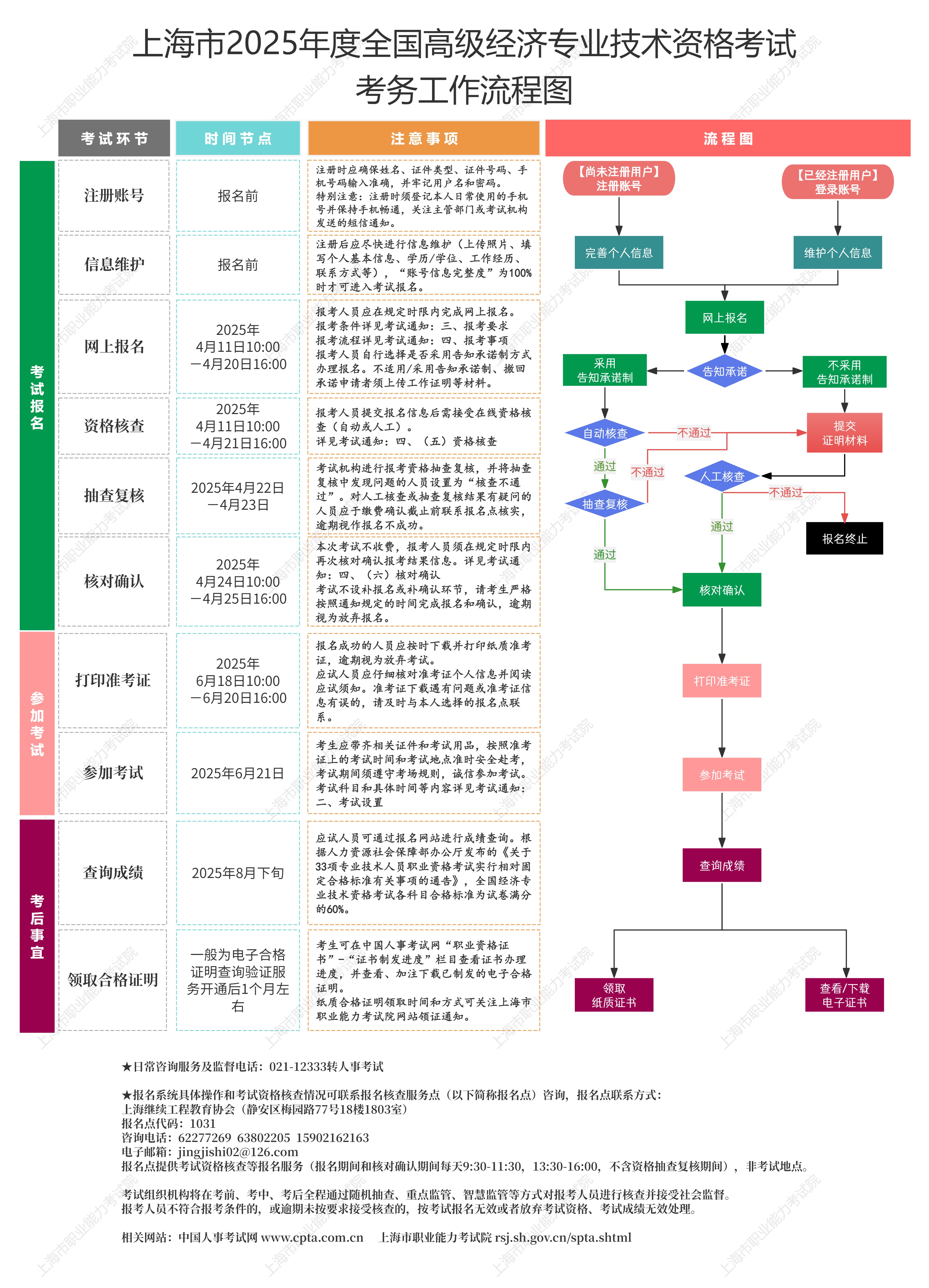 上海市2025年度全國高級經(jīng)濟專業(yè)技術(shù)資格考試考務(wù)工作流程圖