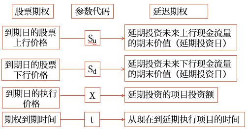 與股票期權(quán)有關(guān)參數(shù)之間的對應(yīng)關(guān)系