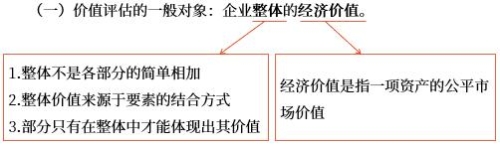 企業(yè)整體的經(jīng)濟價值