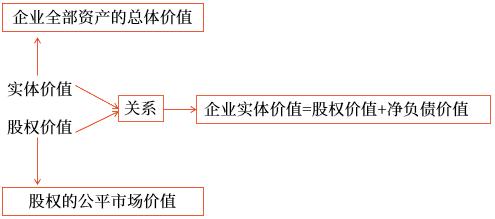實體價值與股權價值