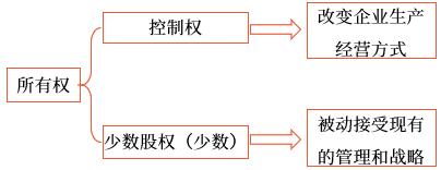 所有權和控制權關系