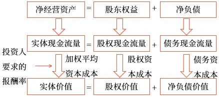 各種現(xiàn)金流量和價值之間的相互關(guān)系