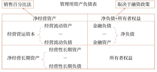 預(yù)計資產(chǎn)負債表