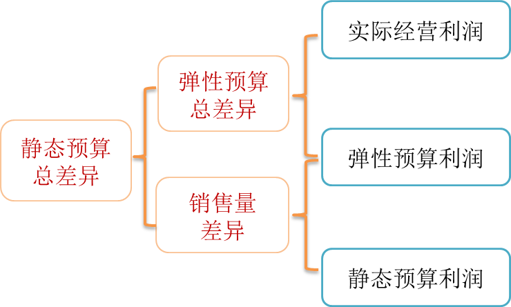 cma知識點