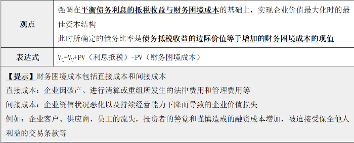 權(quán)衡理論