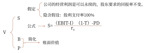 企業(yè)市場總價(jià)值