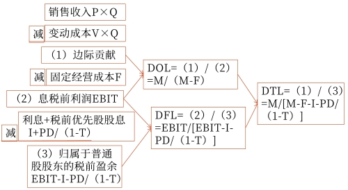 簡化計算公式——用于計算