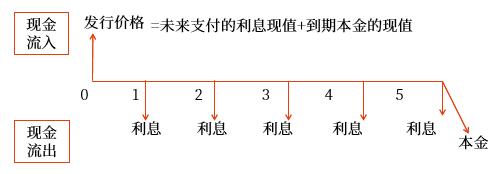 債券發(fā)行價(jià)格