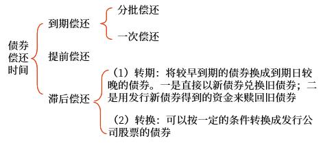 償還方式